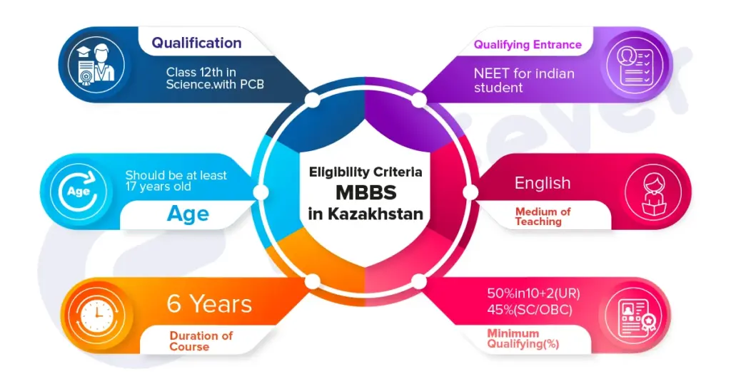 Eligibility Criteria MBBS In Kazakhstan