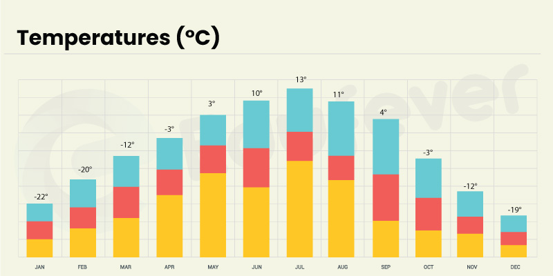 Irkutsk Temperature forecast throughout the year