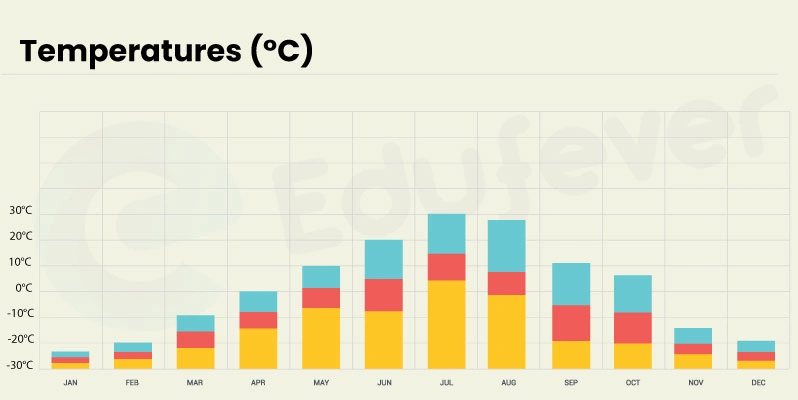 (Khabarovsk Krai Temperature forecast throughout the year)