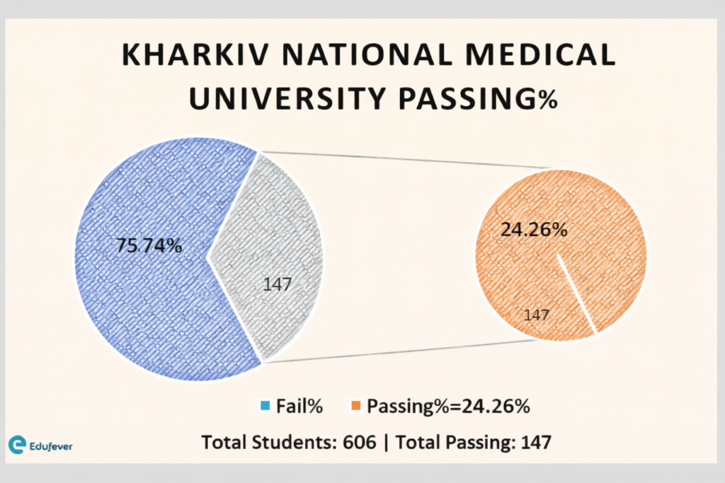 Kharkiv National Medical University Ukraine passing rate