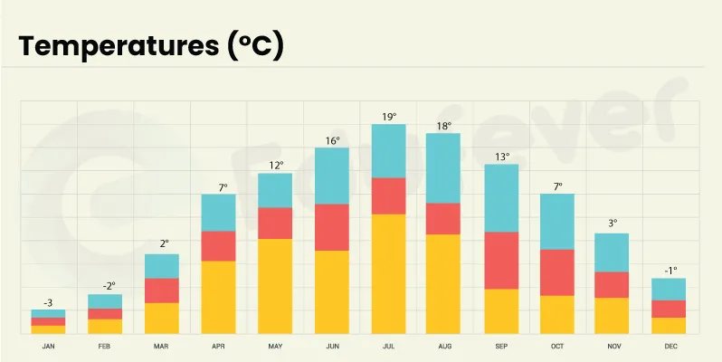 Krasnodar Krai City Temperature