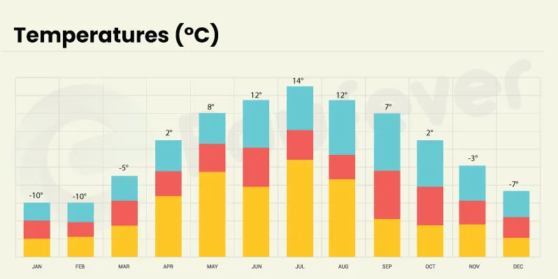 Moscow City Temperature