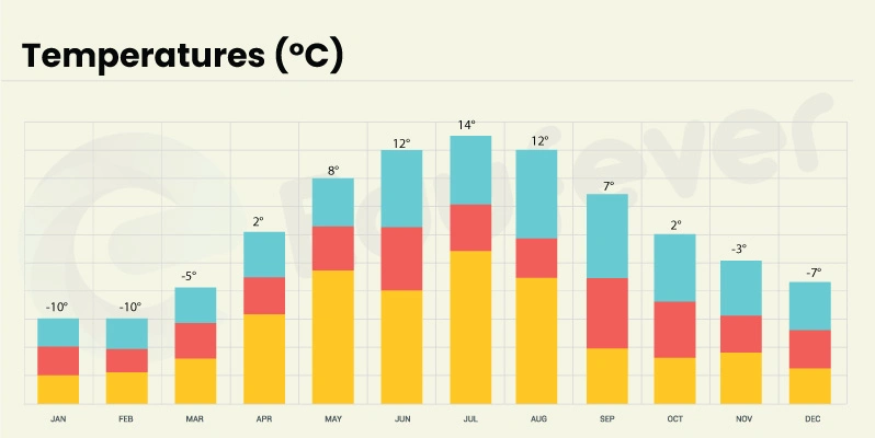 (Moscow city Temperature forecast throughout the year)