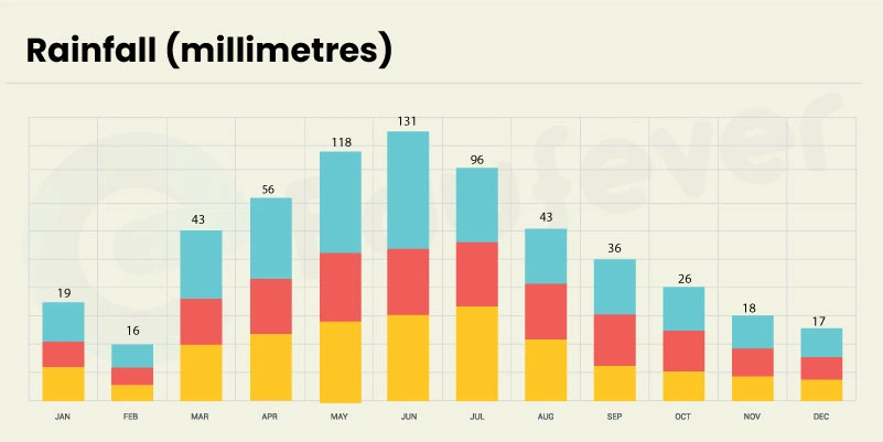 (Nalchik City Rainfall forecast throughout the year)