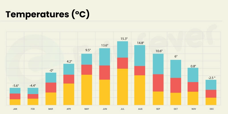 (Nalchik City Temperature forecast throughout the year)