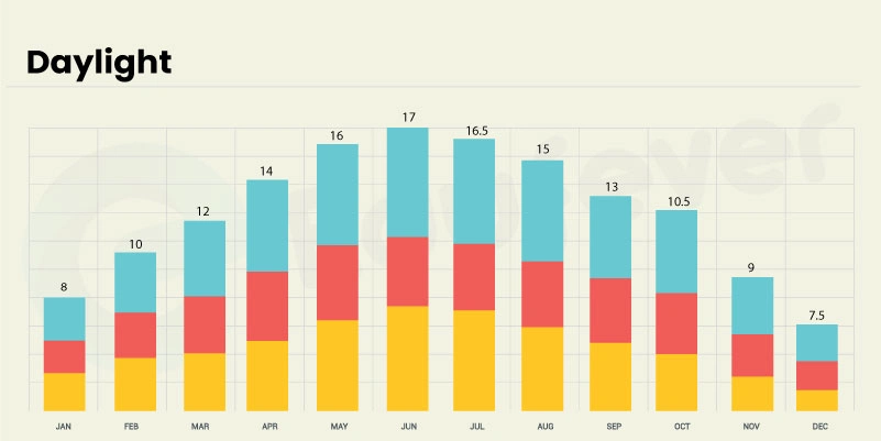 (Omsk City Daylight forecast throughout the year)