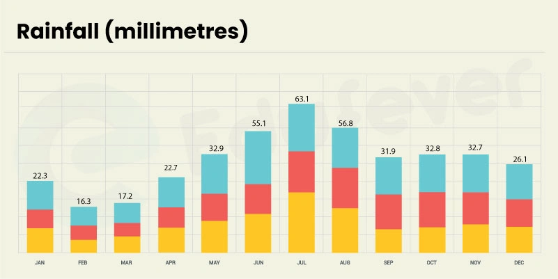 (Omsk City Rainfall forecast throughout the year)