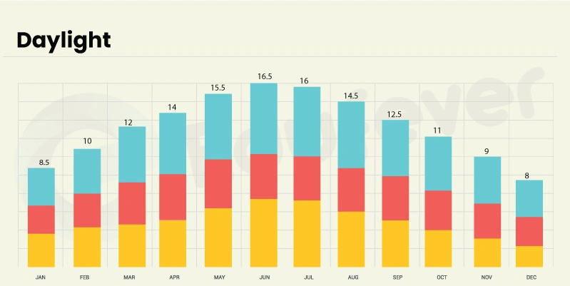 (Orenburg Daylight forecast throughout the year)