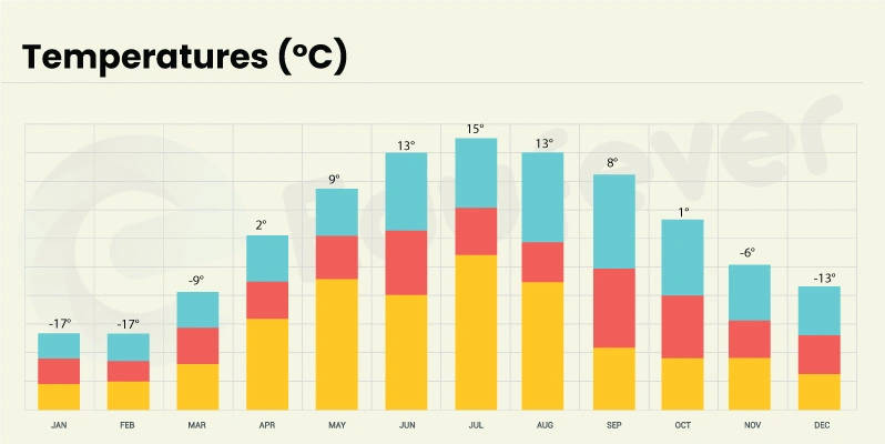 (Orenburg Temperature forecast throughout the year)