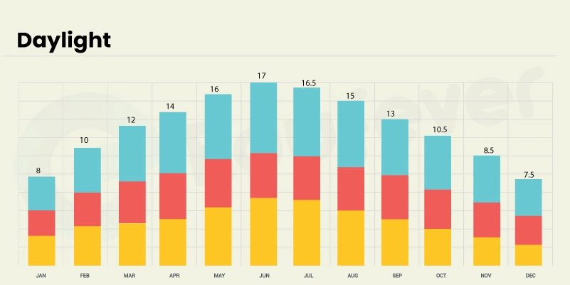 Penza City Daylight forecast throughout the year