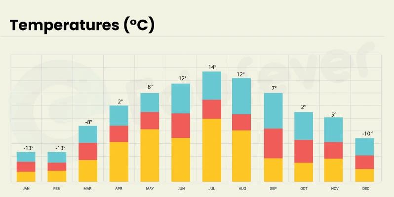 Penza City Temperature forecast throughout the year