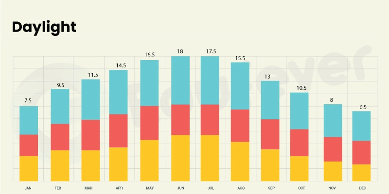 (Perm Daylight forecast throughout the year)