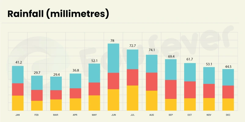 (Perm Rainfall forecast throughout the year)