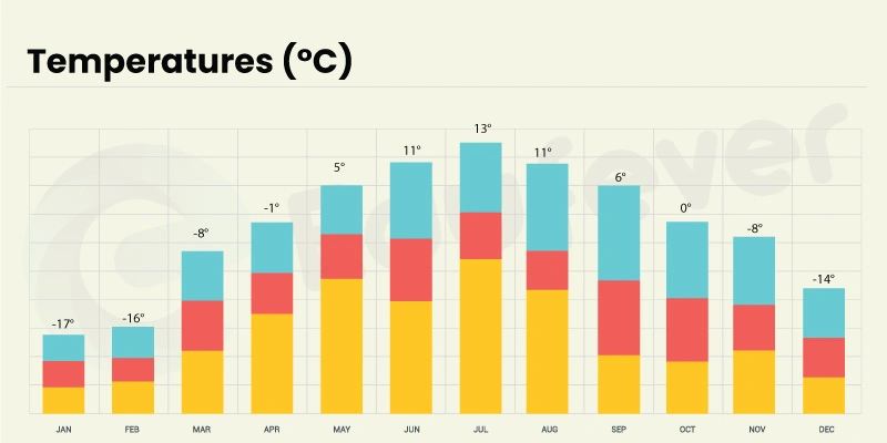 (Perm Temperature forecast throughout the year)