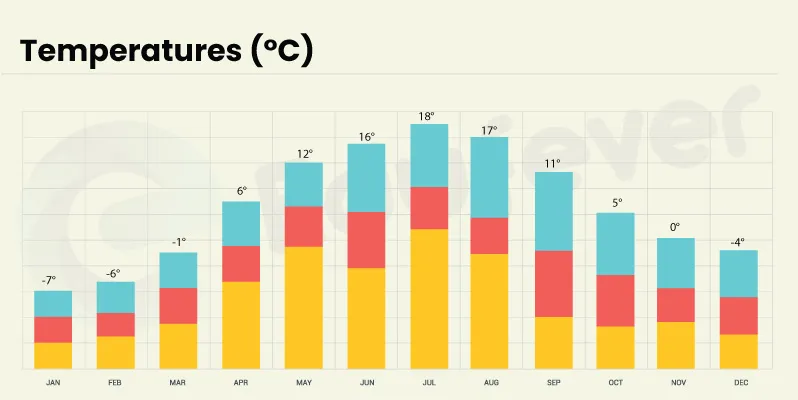 Rostov City Temperature