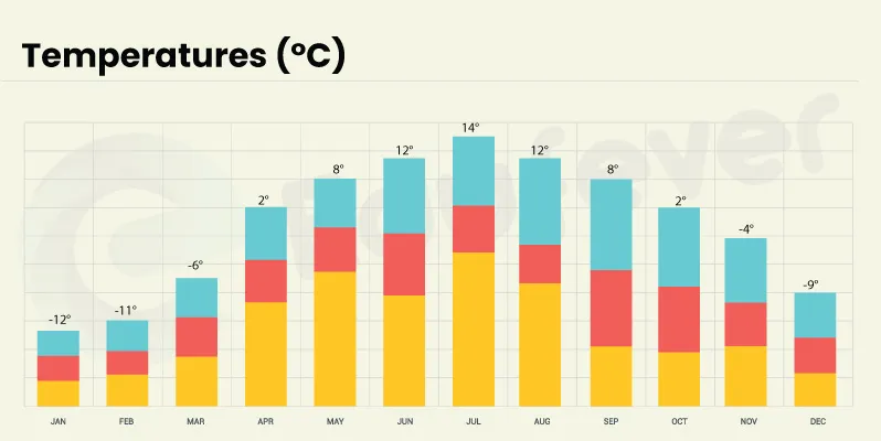 Ryazan City Russia Temperature