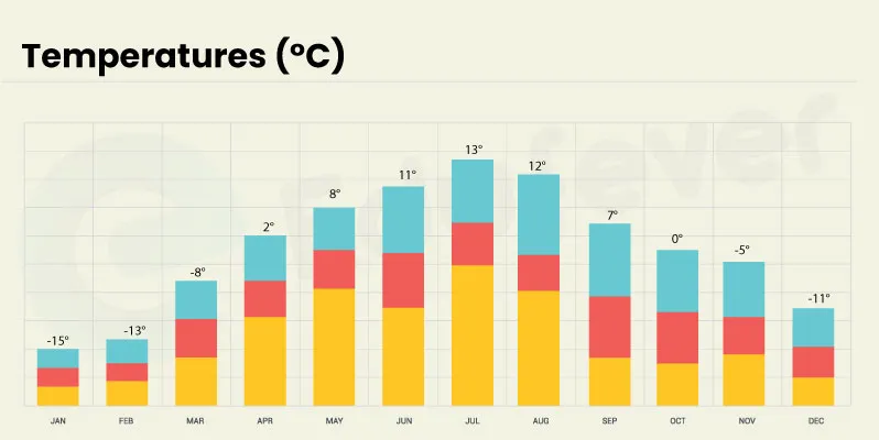 Saransk City temperatures