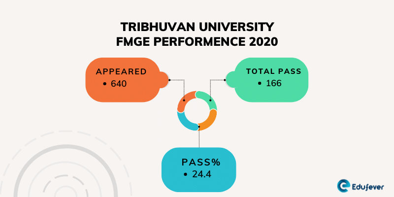 Tribhuvan University FMGE Performence