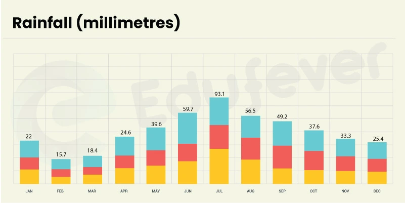 Tyumen Rainfall forecast throughout the year