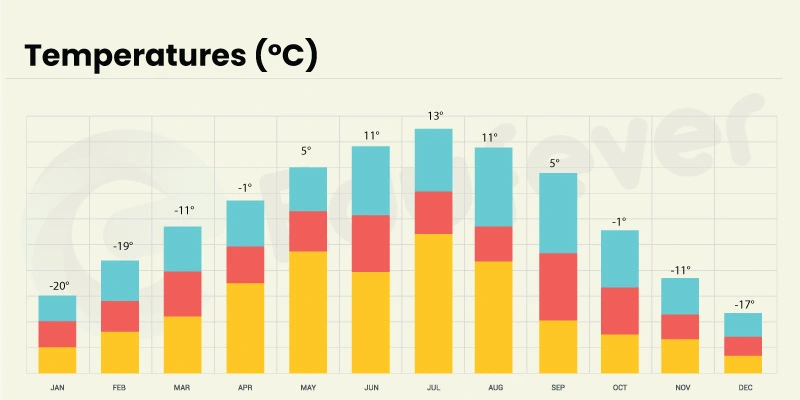 Tyumen Temperature forecast throughout the year