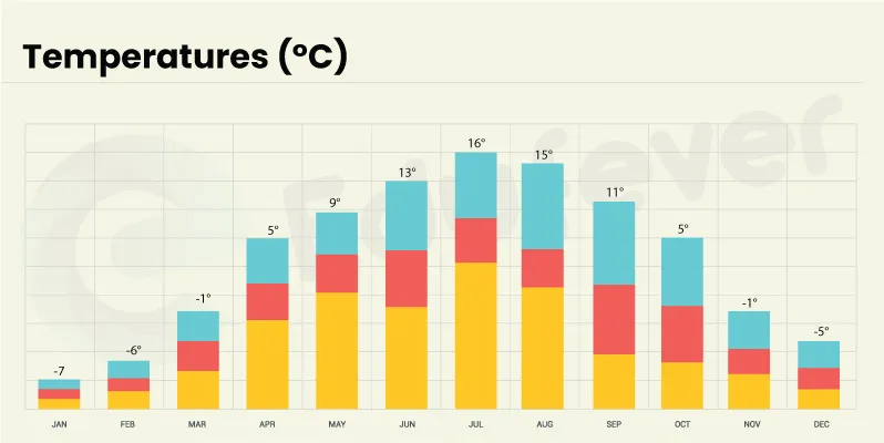 Vladikavkaz City Temperature