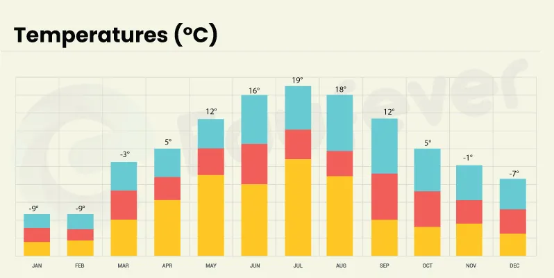 Volgograd City Temperature