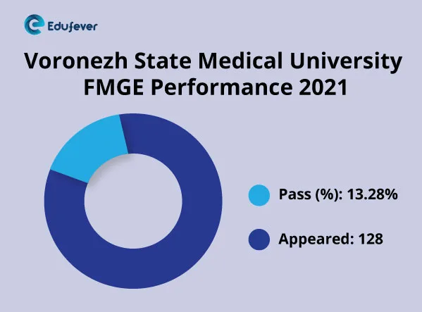 Voronezh State Medical University - FMGE Performance 2021