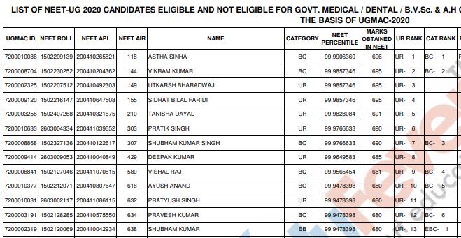 Bihar MBBS and BDS Merit List 2020