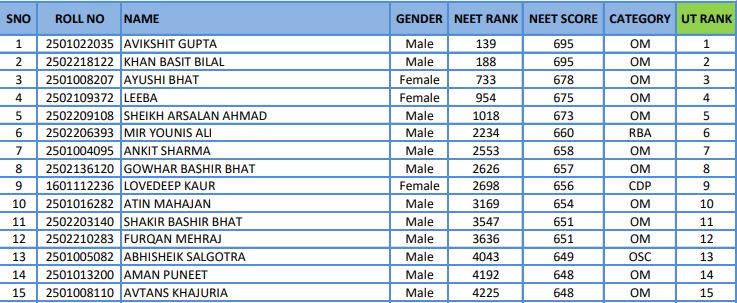Jammu and Kashmir MBBS Merit List