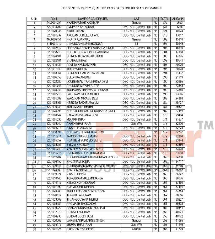 Manipur NEET UG Qualified candidates List