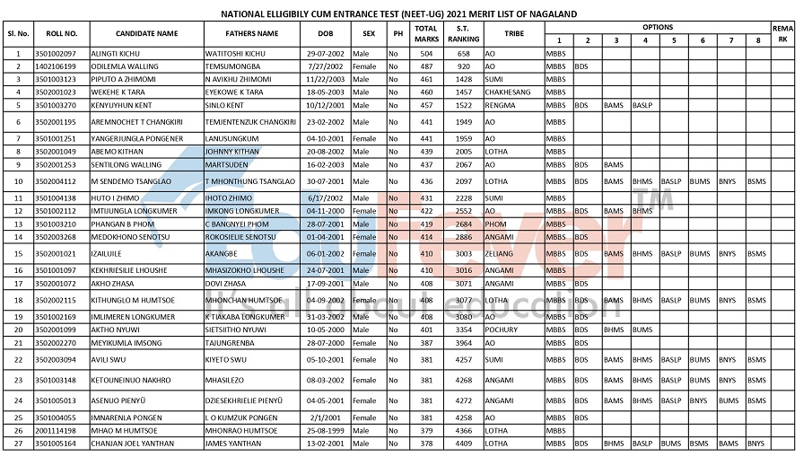 Nagaland NEET UG 2021 Merit List