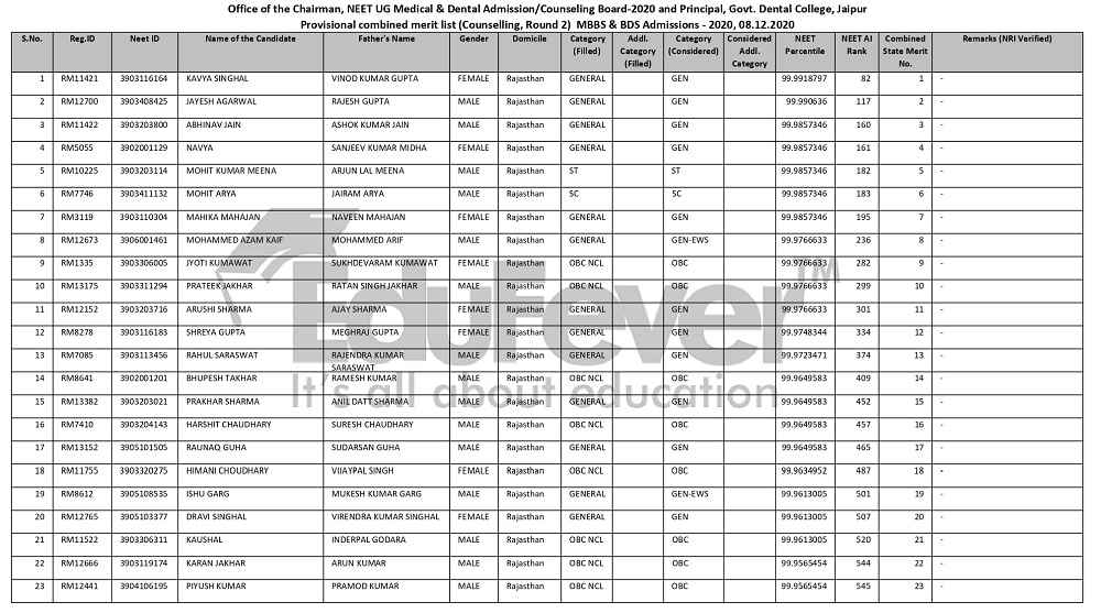 Rajasthan NEET 2020 provisional combined
