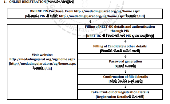 Step 2 Gujarat Application Form