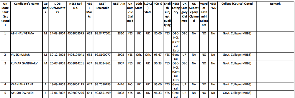 Uttarakhand NEET Provisional Merit List 2021 of Round -1
