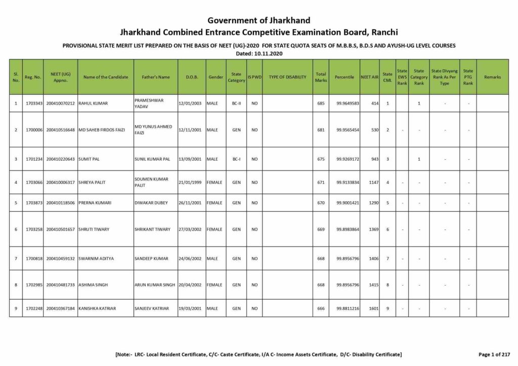 jharkhand mbbs bds merit list 1