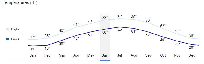 Al-Farabi Kazakh National University Temperatures