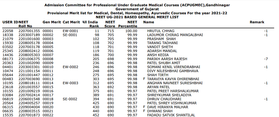 Gujarat NEET Provisional Merit List 2021
