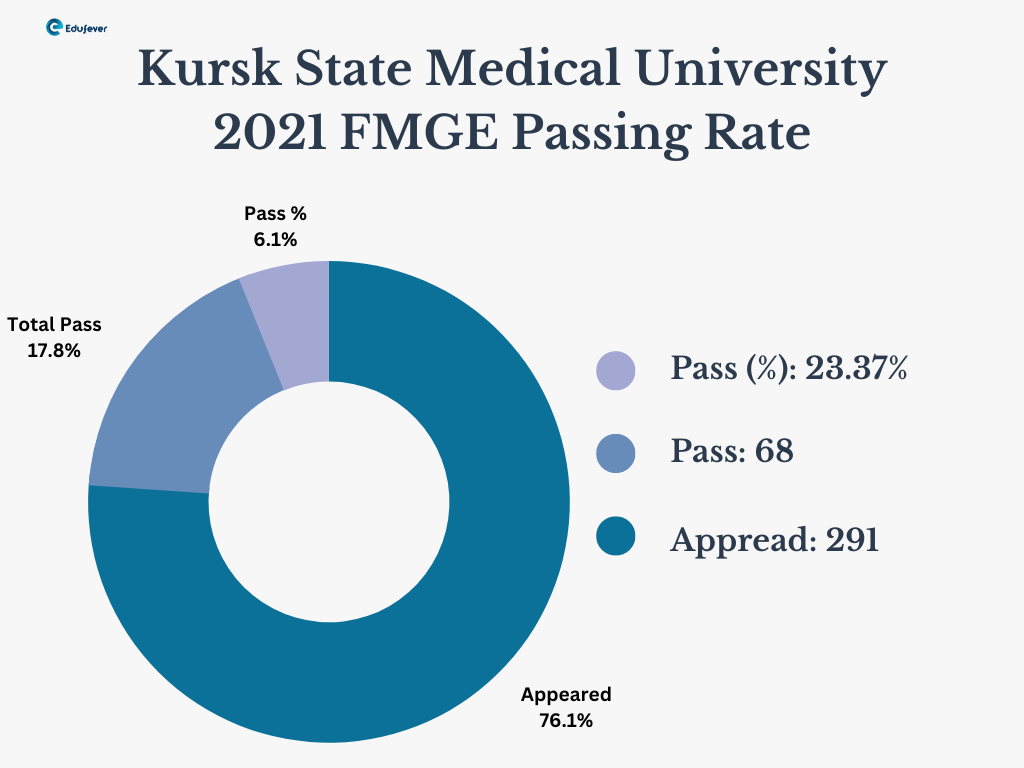 Kursk State Medical University 2021 FMGE Passing Rate