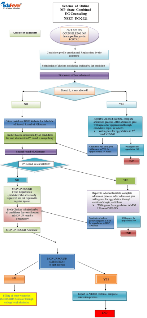 MP NEET Counselling 2021 Flow Chart