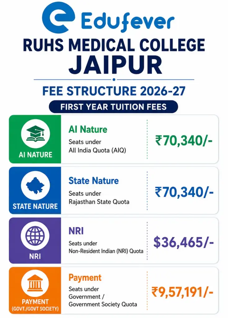 RUHS Medical College Jaipur Fee Structure 2026-27