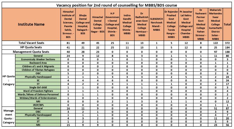 Himachal-Pradesh-2nd-Round-Vacancy-Position