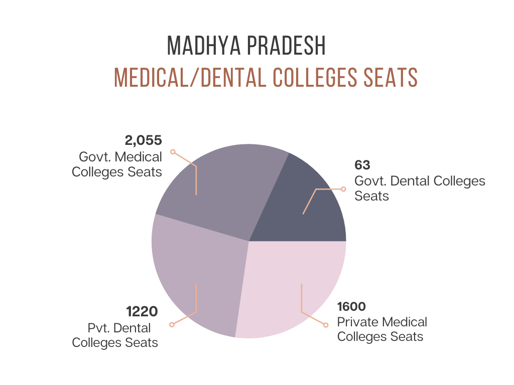 MP Medical Dental Colleges Seats