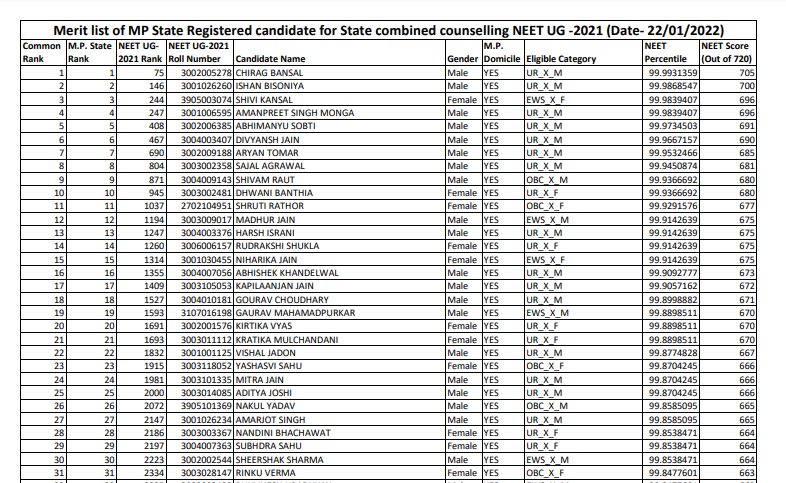 MP NEET Merit List 2021 Out