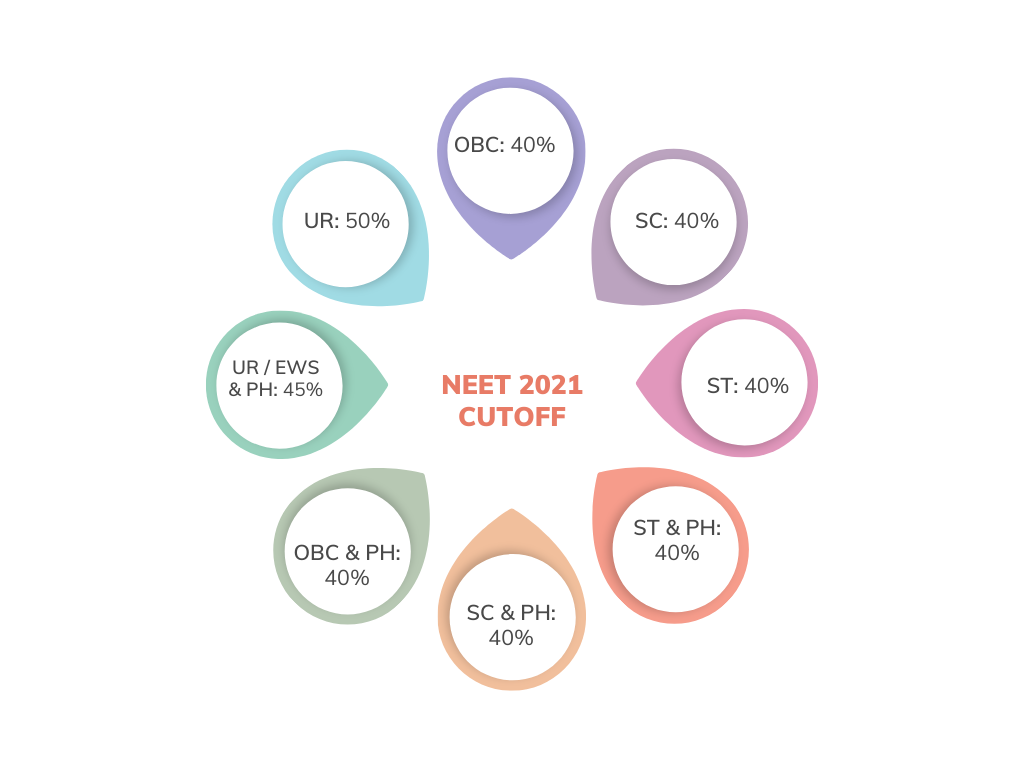 NEET 2021 Cutoff