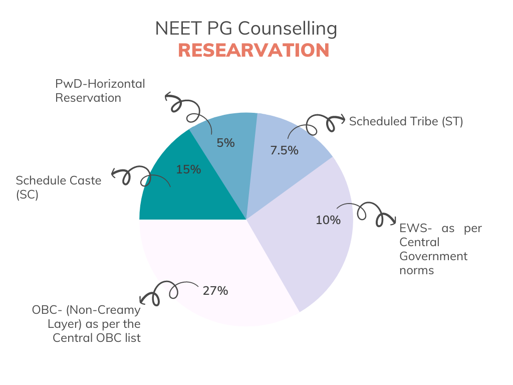 NEET PG 2021 Seat Reservation