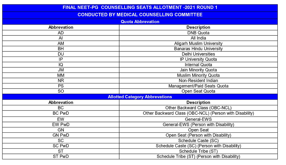 NEET-PG-Counselling-Round-1-Seat-Allotment