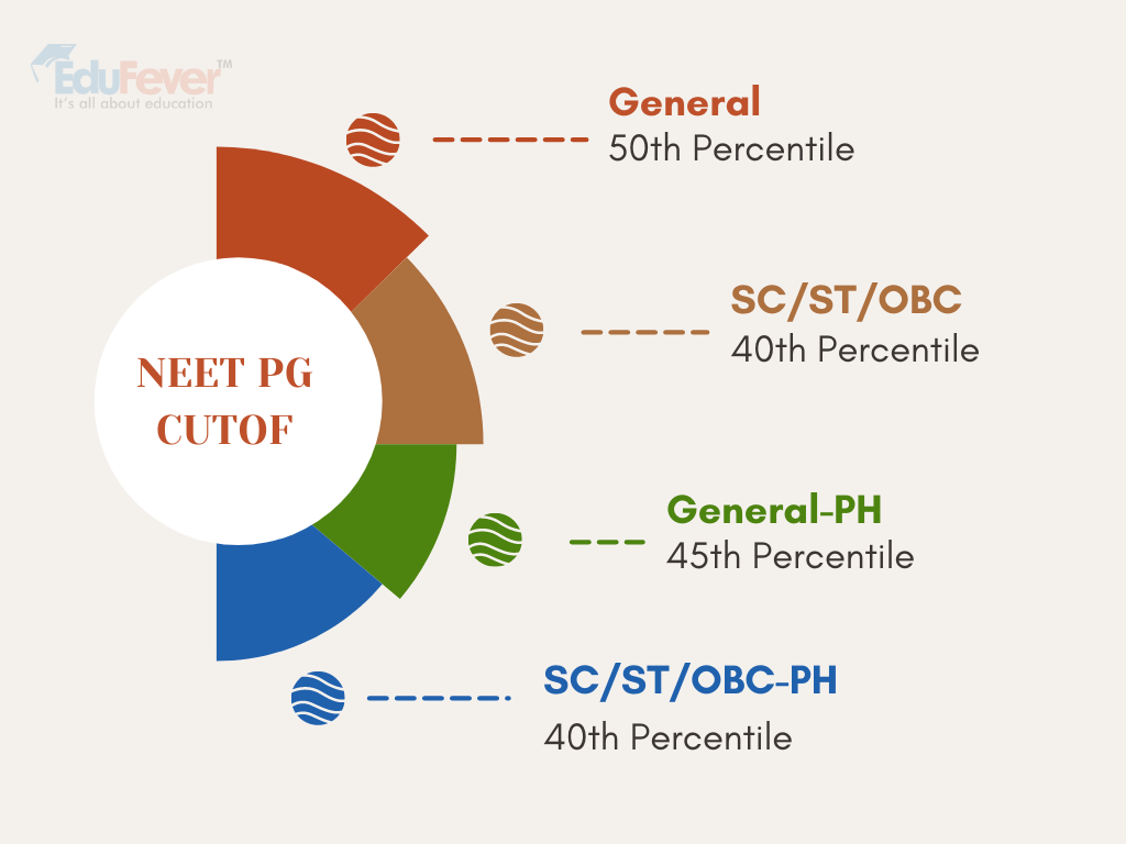 NEET PG Cutoff 2021