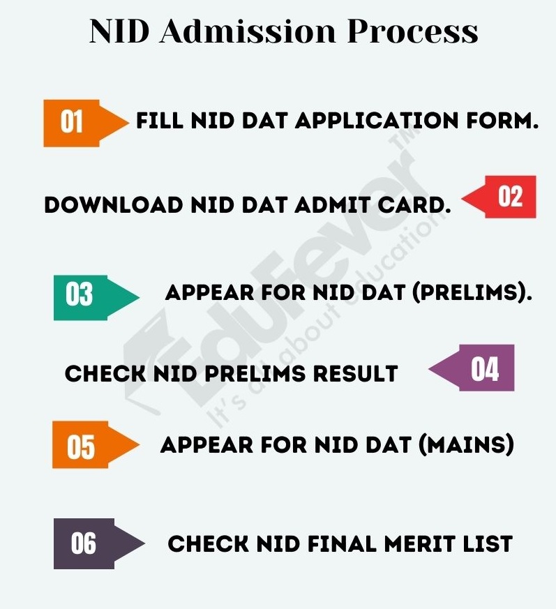 NID Admission process