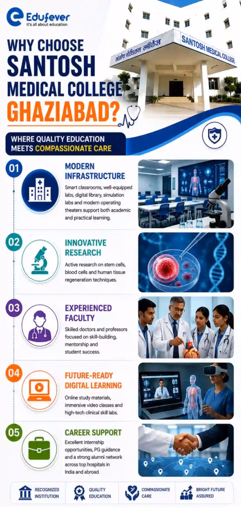 Why Choose Santosh Medical College Ghaziabad?