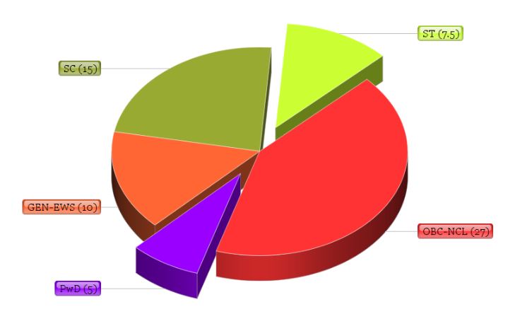 JEE Main Seat Reservation
